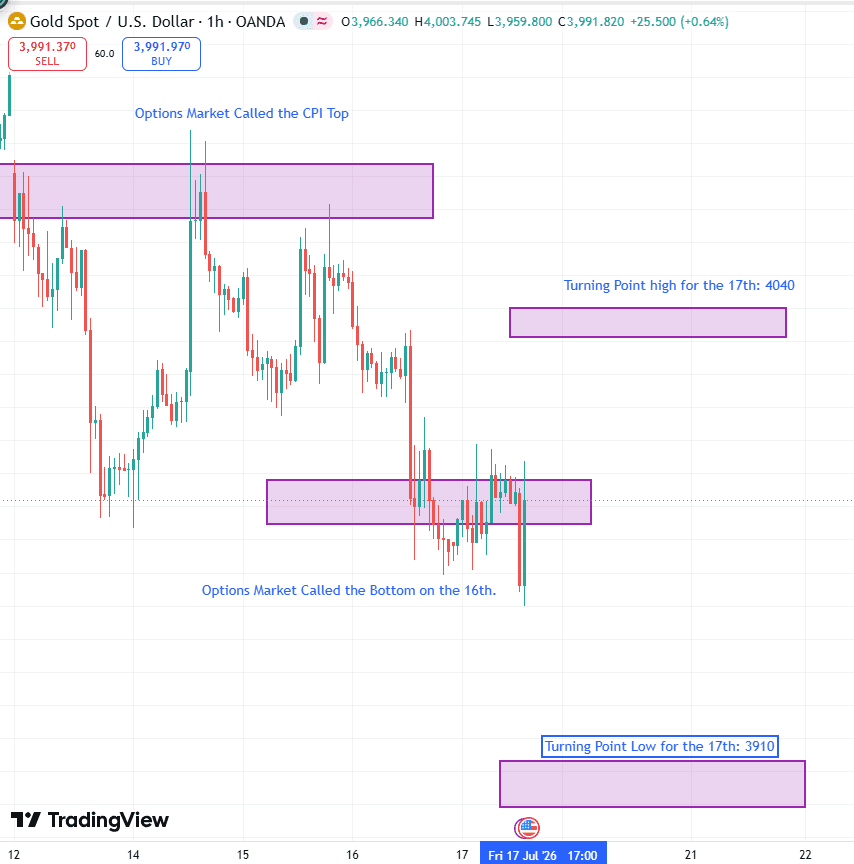 Gold chart showing options market CPI top, consolidation on 16th July, and predicted turning points for 17th July
