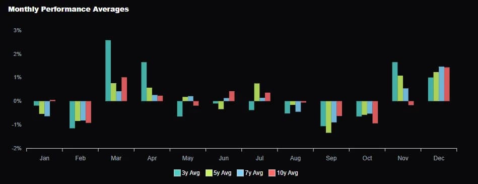 Monthly Performance Averages for EUR/USD
