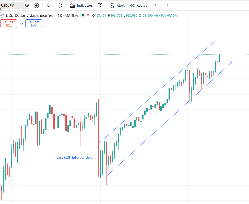 USD/JPY daily chart showing the Last MOF intervention candlestick and the sustained yen weakness afterward