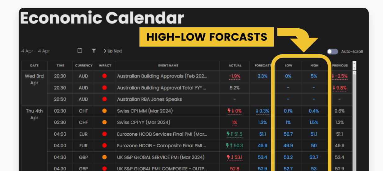 Economic calendar showing high-low forecasts feature
