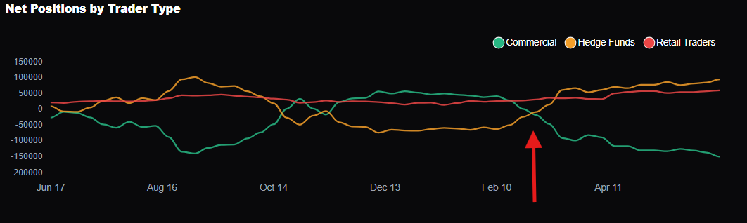 COT for EUR